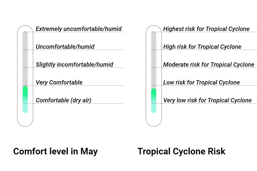 Wintersun Comfort grade and huricane risk